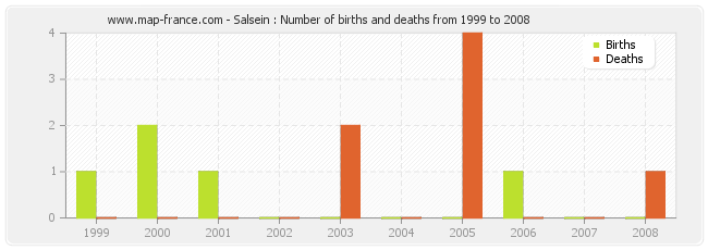 Salsein : Number of births and deaths from 1999 to 2008
