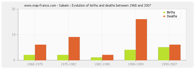 Salsein : Evolution of births and deaths between 1968 and 2007