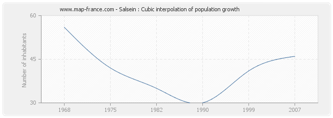 Salsein : Cubic interpolation of population growth