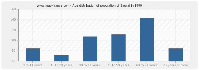 Age distribution of population of Saurat in 1999