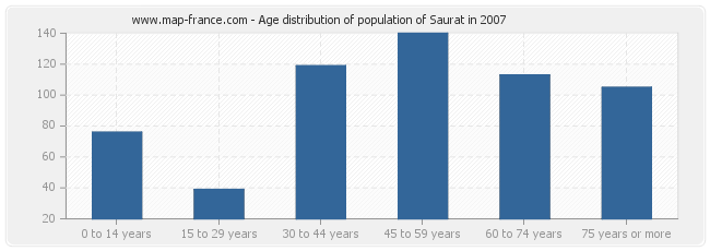 Age distribution of population of Saurat in 2007