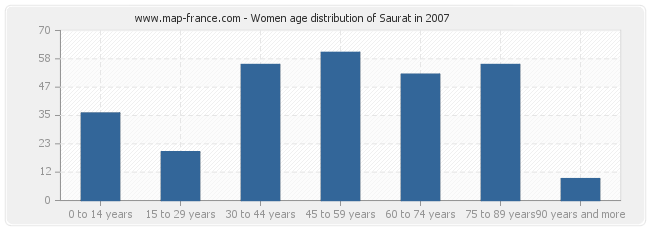 Women age distribution of Saurat in 2007