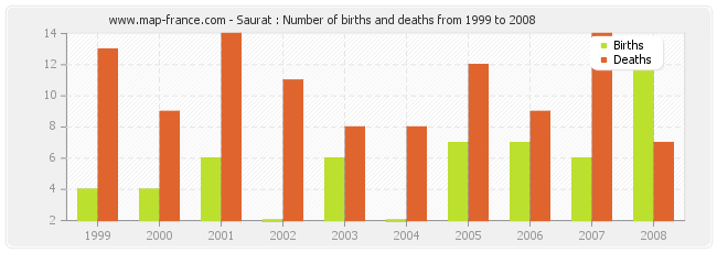 Saurat : Number of births and deaths from 1999 to 2008