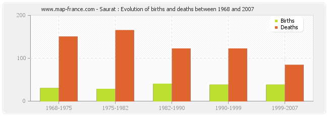 Saurat : Evolution of births and deaths between 1968 and 2007