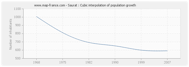 Saurat : Cubic interpolation of population growth