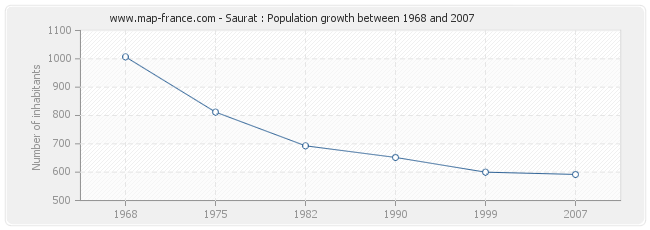 Population Saurat