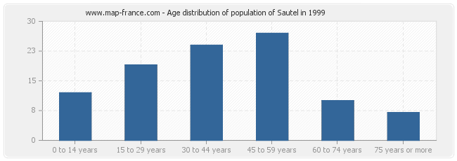 Age distribution of population of Sautel in 1999