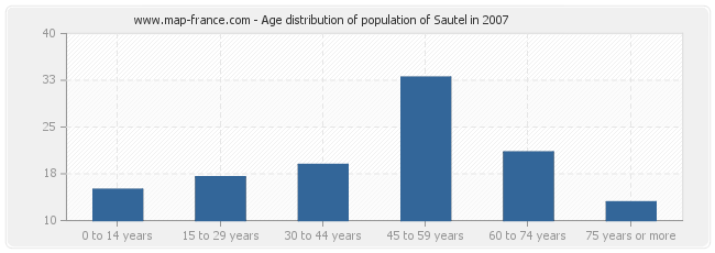 Age distribution of population of Sautel in 2007