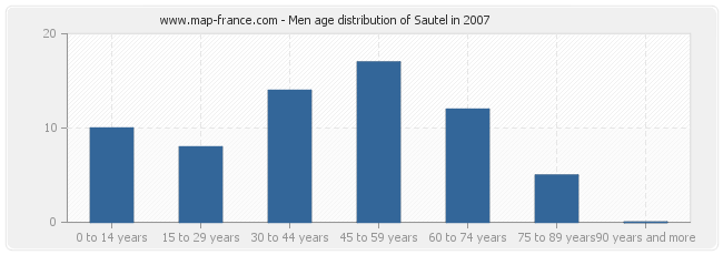 Men age distribution of Sautel in 2007