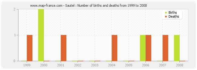 Sautel : Number of births and deaths from 1999 to 2008