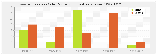 Sautel : Evolution of births and deaths between 1968 and 2007