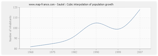 Sautel : Cubic interpolation of population growth