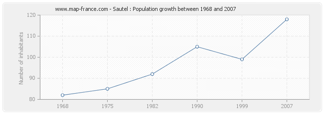 Population Sautel