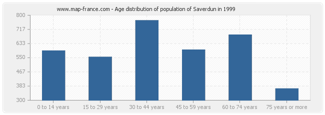 Age distribution of population of Saverdun in 1999