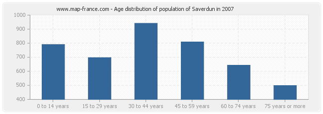 Age distribution of population of Saverdun in 2007