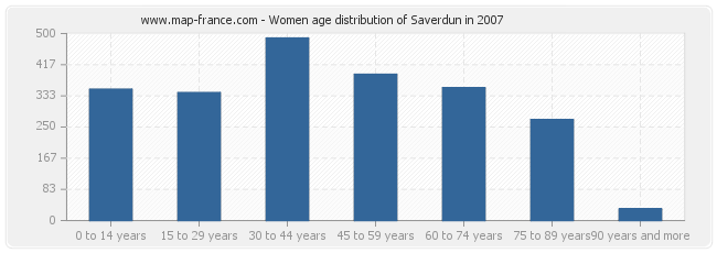 Women age distribution of Saverdun in 2007