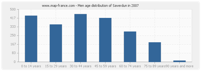 Men age distribution of Saverdun in 2007