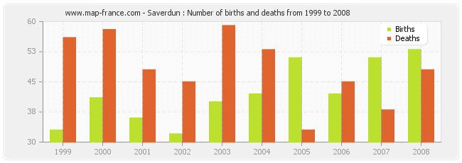 Saverdun : Number of births and deaths from 1999 to 2008