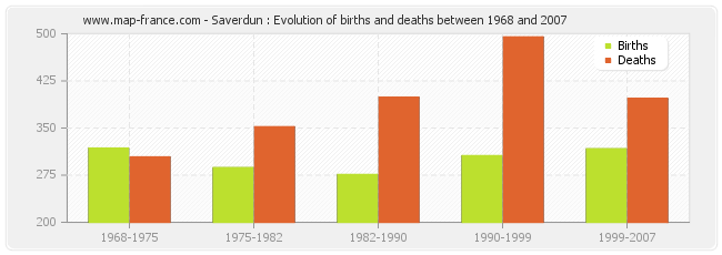 Saverdun : Evolution of births and deaths between 1968 and 2007