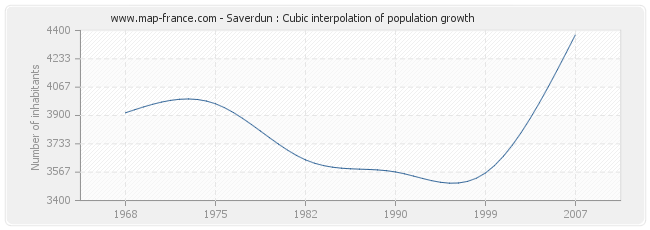 Saverdun : Cubic interpolation of population growth