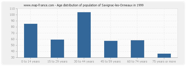 Age distribution of population of Savignac-les-Ormeaux in 1999