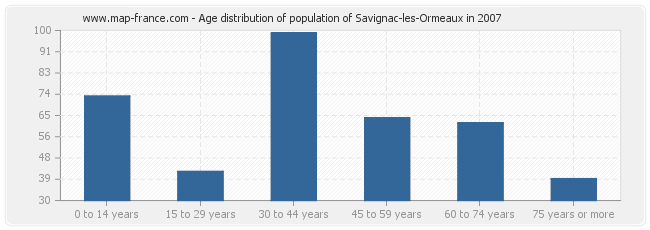 Age distribution of population of Savignac-les-Ormeaux in 2007