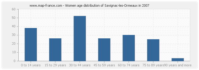 Women age distribution of Savignac-les-Ormeaux in 2007