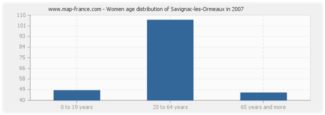 Women age distribution of Savignac-les-Ormeaux in 2007