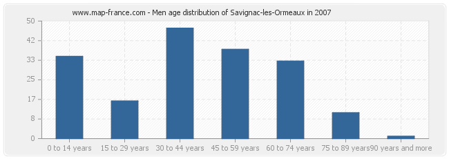 Men age distribution of Savignac-les-Ormeaux in 2007