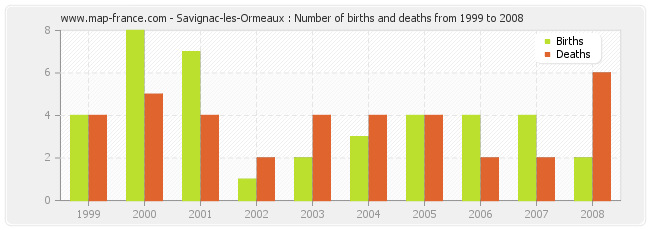 Savignac-les-Ormeaux : Number of births and deaths from 1999 to 2008