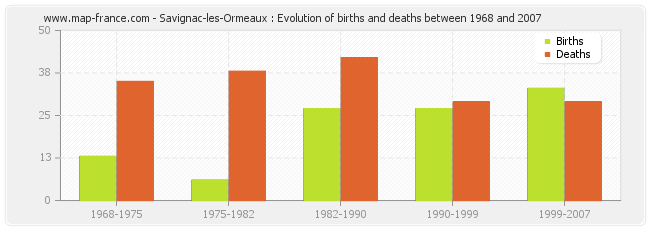 Savignac-les-Ormeaux : Evolution of births and deaths between 1968 and 2007