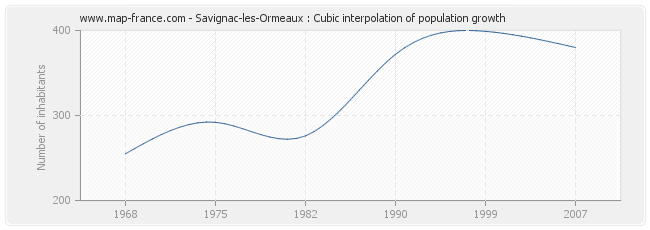 Savignac-les-Ormeaux : Cubic interpolation of population growth