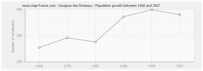 Population Savignac-les-Ormeaux