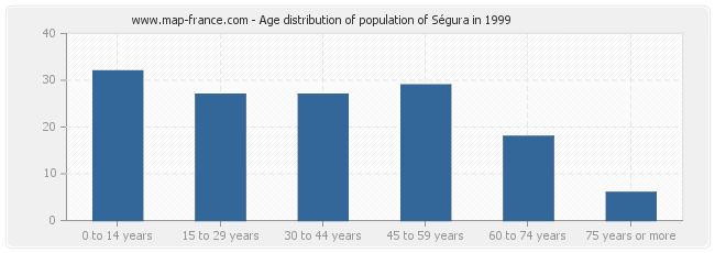 Age distribution of population of Ségura in 1999