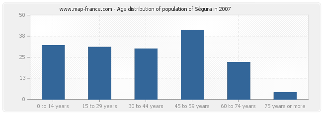 Age distribution of population of Ségura in 2007