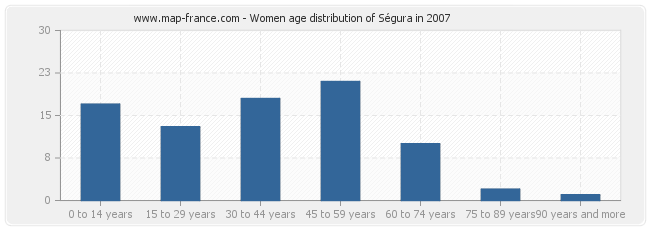 Women age distribution of Ségura in 2007