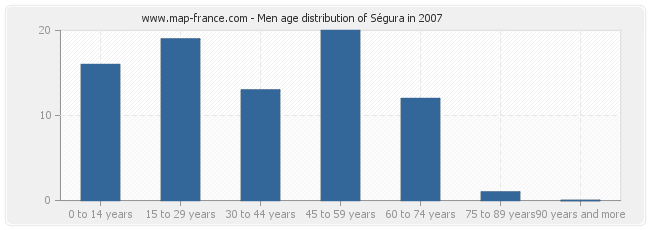 Men age distribution of Ségura in 2007