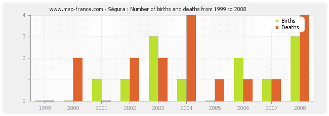 Ségura : Number of births and deaths from 1999 to 2008