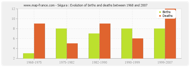 Ségura : Evolution of births and deaths between 1968 and 2007