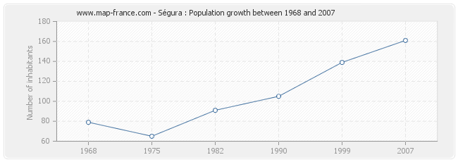 Population Ségura