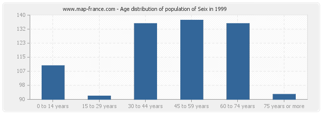 Age distribution of population of Seix in 1999
