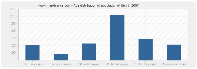 Age distribution of population of Seix in 2007