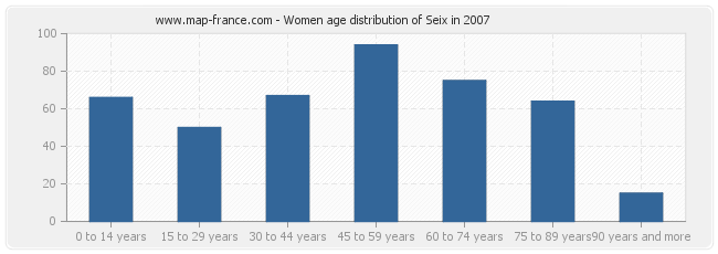 Women age distribution of Seix in 2007
