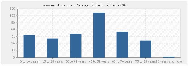 Men age distribution of Seix in 2007