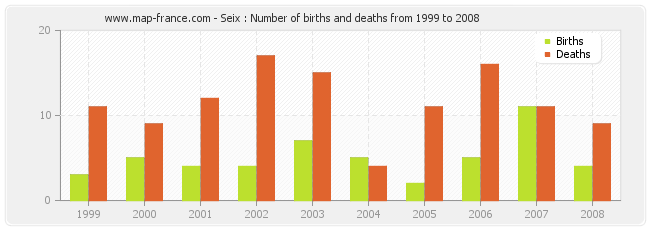Seix : Number of births and deaths from 1999 to 2008