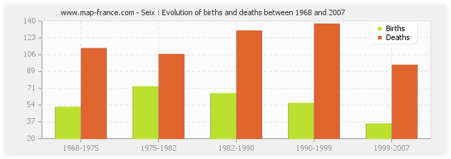 Seix : Evolution of births and deaths between 1968 and 2007