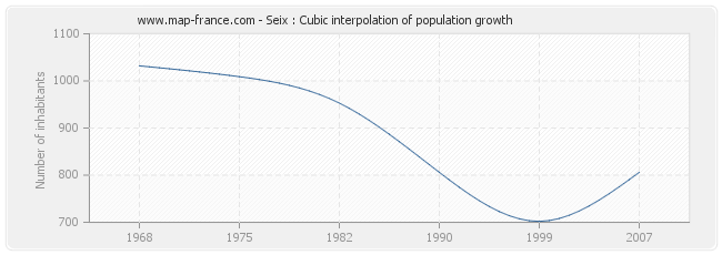 Seix : Cubic interpolation of population growth