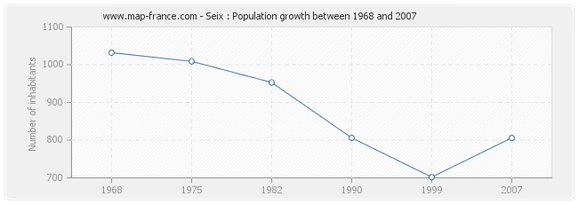 Population Seix