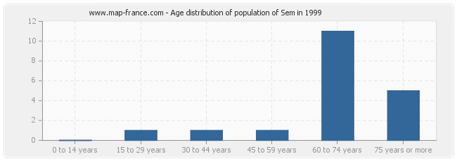 Age distribution of population of Sem in 1999