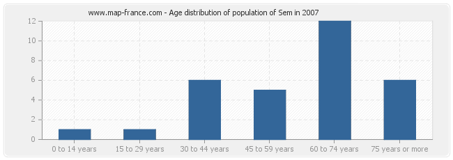 Age distribution of population of Sem in 2007